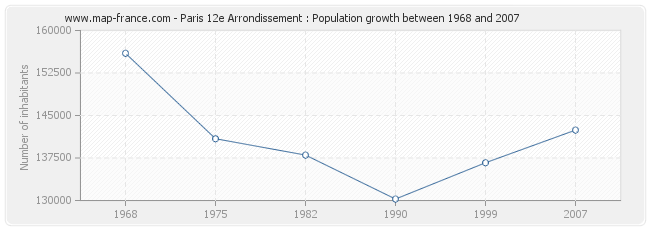 Population Paris 12e Arrondissement